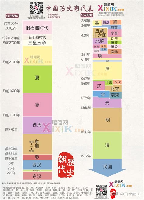 中國年代表口訣|【中國年代表口訣】輕鬆記住中國歷史！史上最全面的。